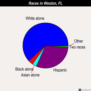 Weston races chart