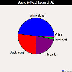 West Samoset races chart