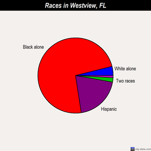 Westview races chart