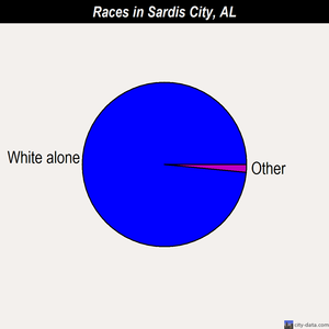 Sardis City races chart