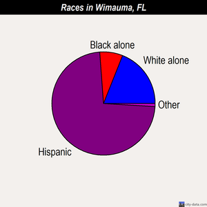 Wimauma races chart