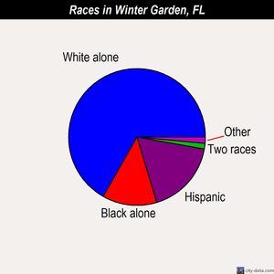 Winter Garden races chart
