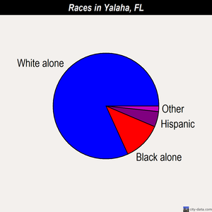 Yalaha races chart