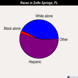Zolfo Springs races chart