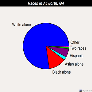 Acworth races chart