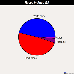 Adel races chart