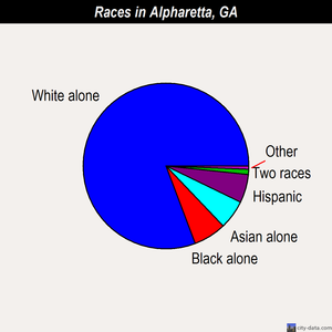 Alpharetta races chart