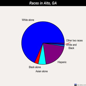 Alto races chart