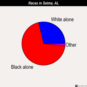 Selma races chart
