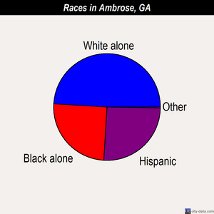 Ambrose races chart