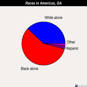Americus races chart