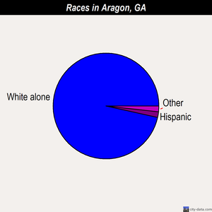 Aragon races chart