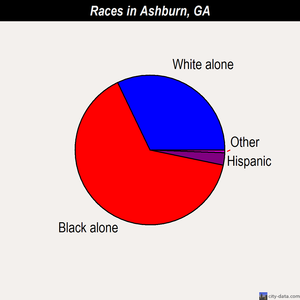 Ashburn races chart