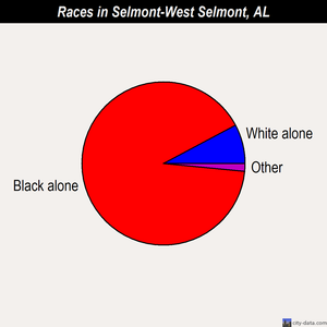 Selmont-West Selmont races chart