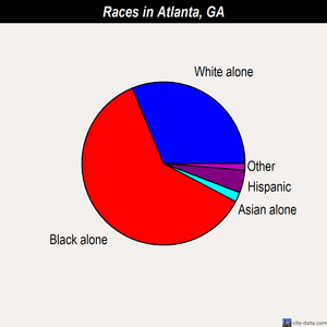 Atlanta races chart