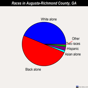 Augusta-Richmond County races chart