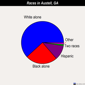 Austell races chart