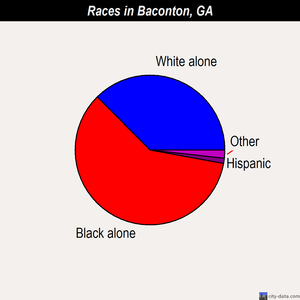 Baconton races chart