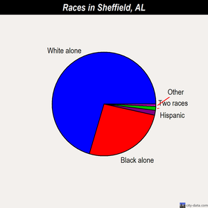 Sheffield races chart
