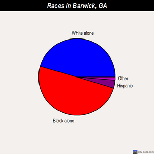 Barwick races chart