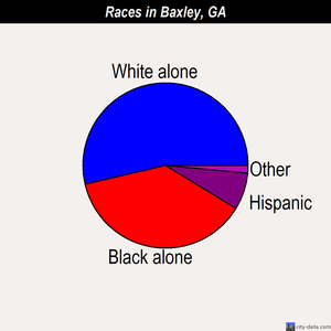 Baxley races chart