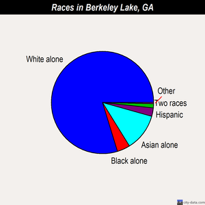 Berkeley Lake races chart