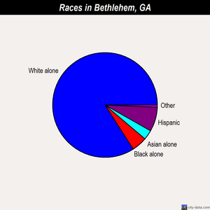 Bethlehem races chart