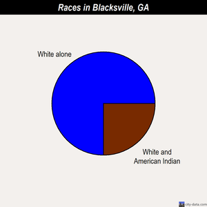 Blacksville races chart