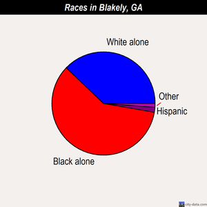 Blakely races chart