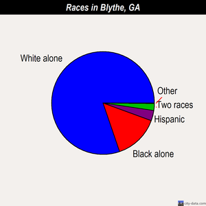 Blythe races chart