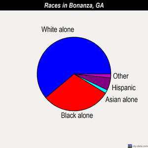 Bonanza races chart