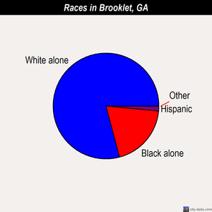 Brooklet races chart