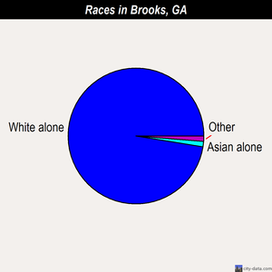 Brooks races chart