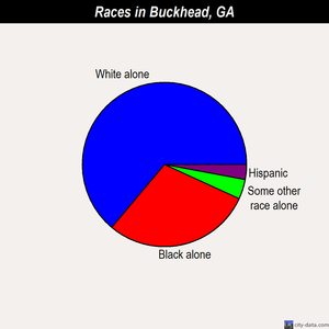 Buckhead races chart