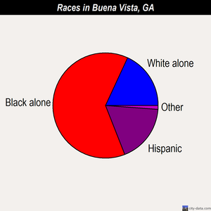 Buena Vista races chart