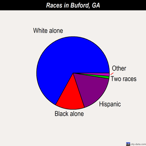 Buford races chart