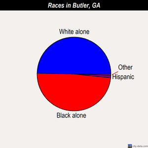 Butler races chart