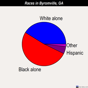 Byromville races chart
