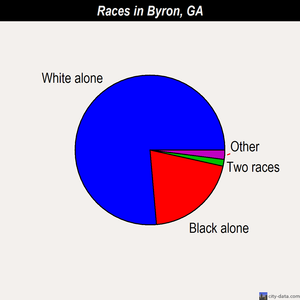 Byron races chart