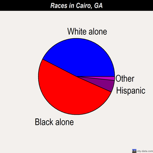 Cairo races chart