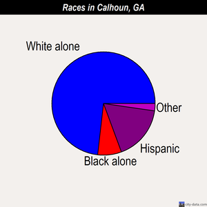 Calhoun races chart
