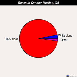 Candler-McAfee races chart