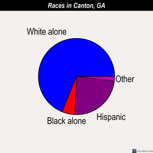 Canton races chart