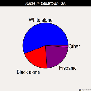 Cedartown races chart