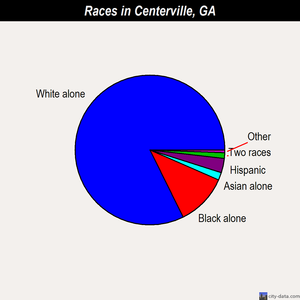 Centerville races chart