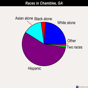 Chamblee races chart