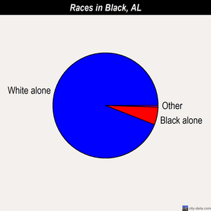 Black races chart
