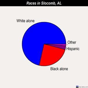 Slocomb races chart
