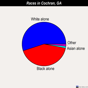 Cochran races chart