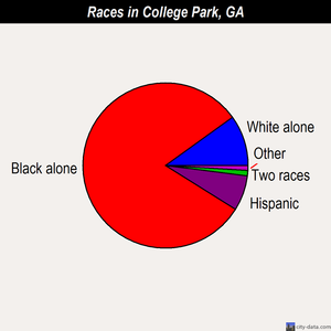 College Park races chart